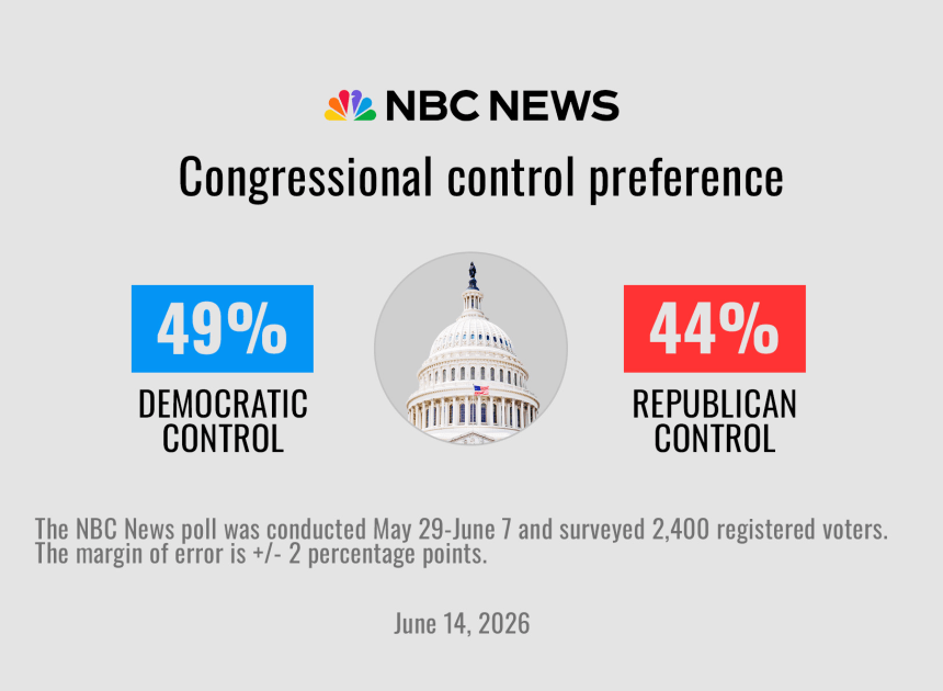 Poll: Democrats maintain an edge in the fight for Congress as Trump gets poor marks