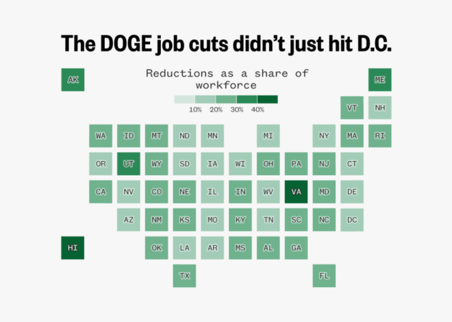 DOGE slashed nearly 400,000 federal jobs, and not just in D.C., data shows